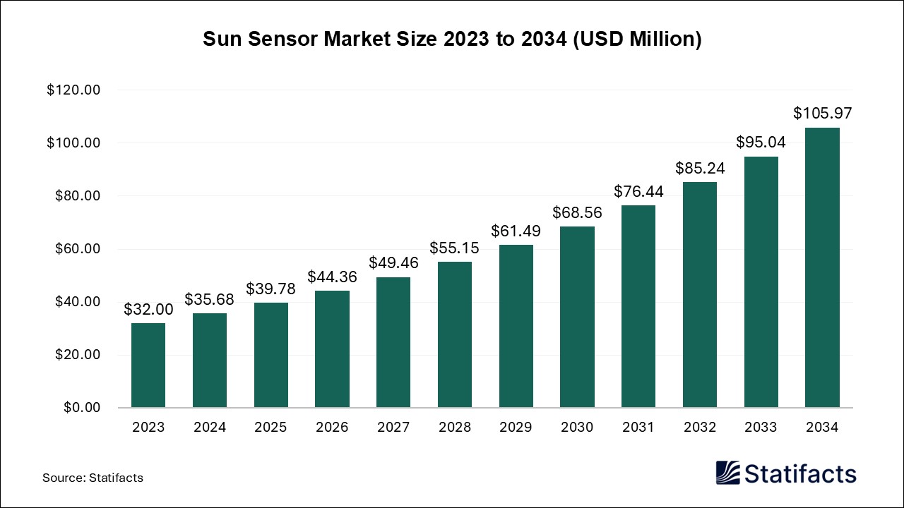 Sun Sensor - Worldwide