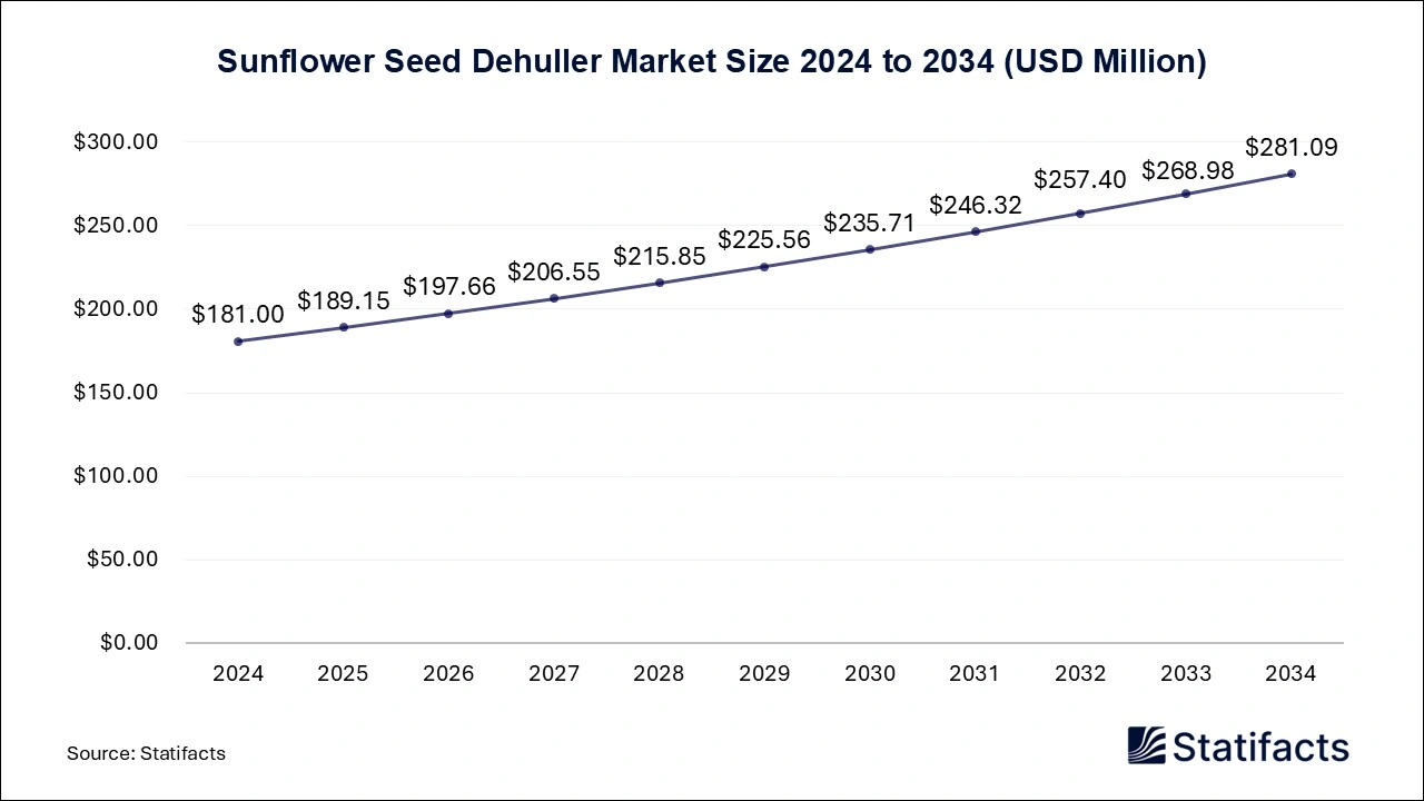 Sunflower Seed Dehuller Market Size 2025 to 2034