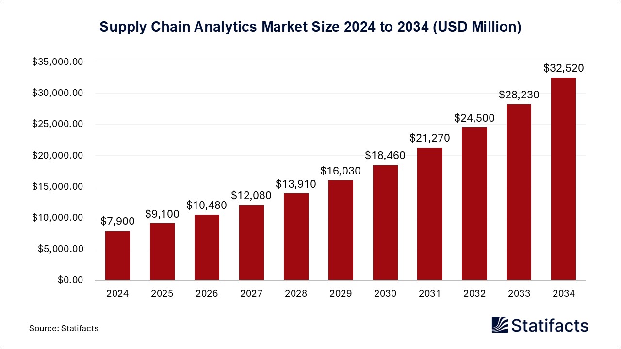 Supply Chain Analytics Market Size 2024 to 2034