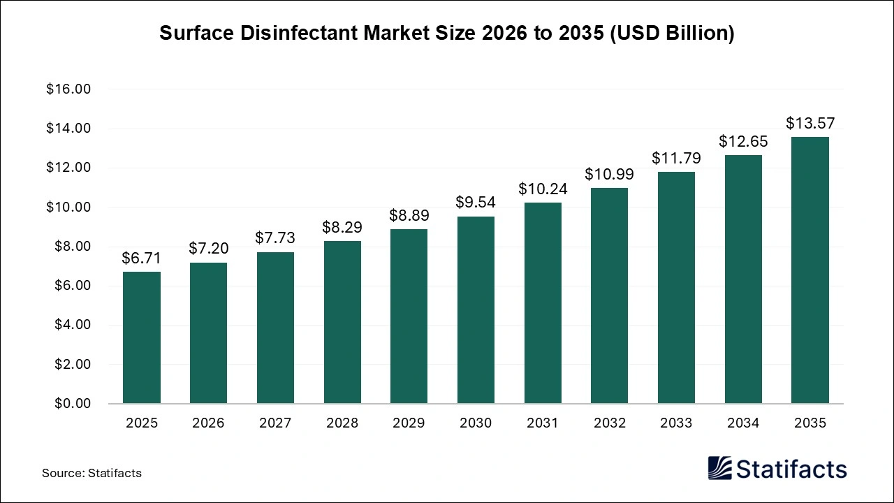 Surface Disinfectant Market Size 2026 to 2035