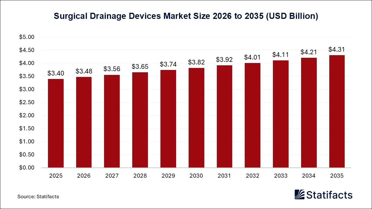 Surgical Drainage Devices Market Size 2026 to 2035