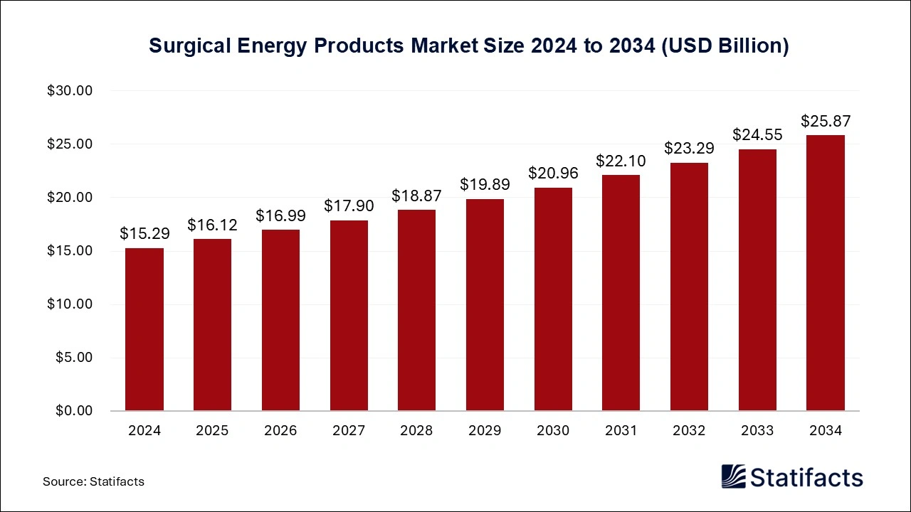 Surgical Energy Products Market Size 2025 to 2034