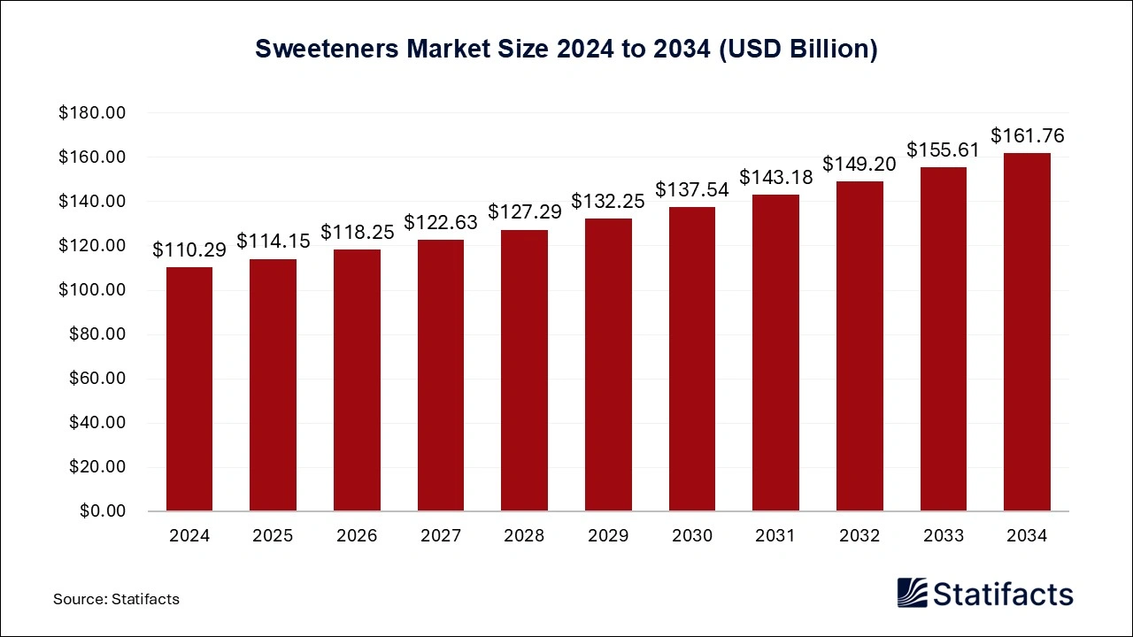 Sweeteners Market Size 2025 to 2034
