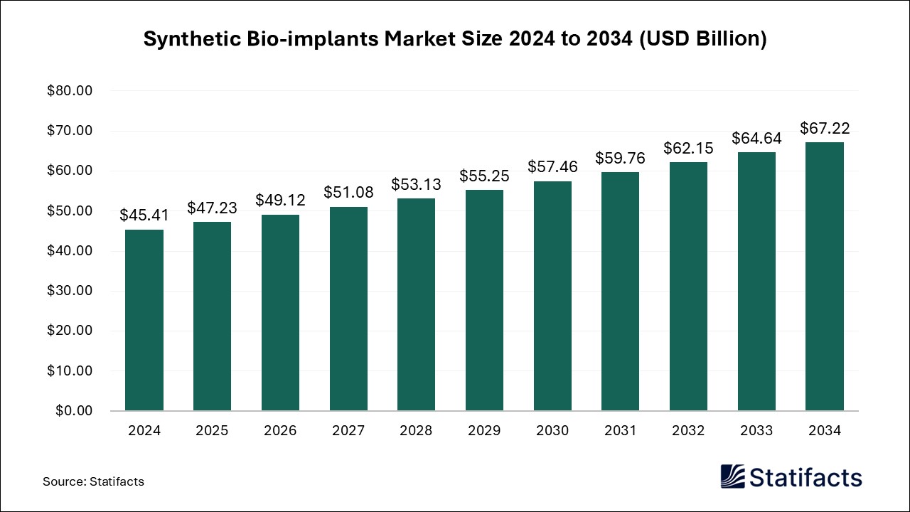 Synthetic Bio-implants Market Size 2024 to 2034