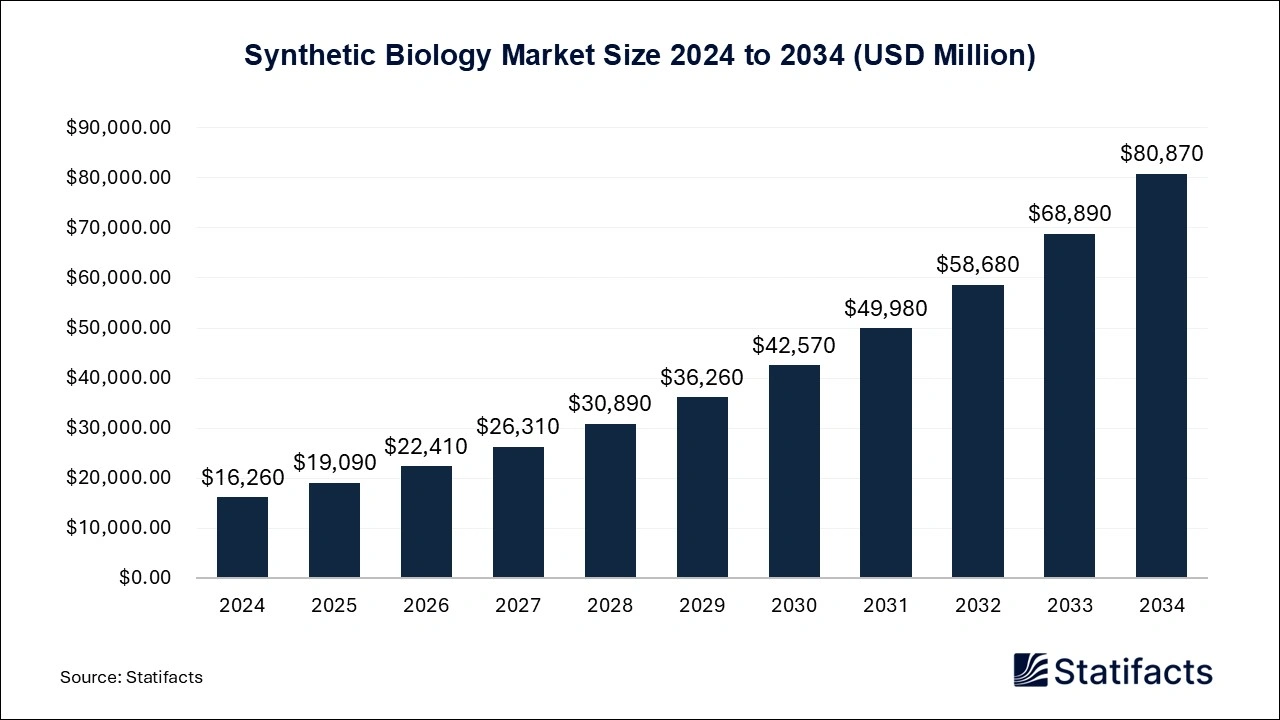 Synthetic Biology Market Size 2025 to 2034