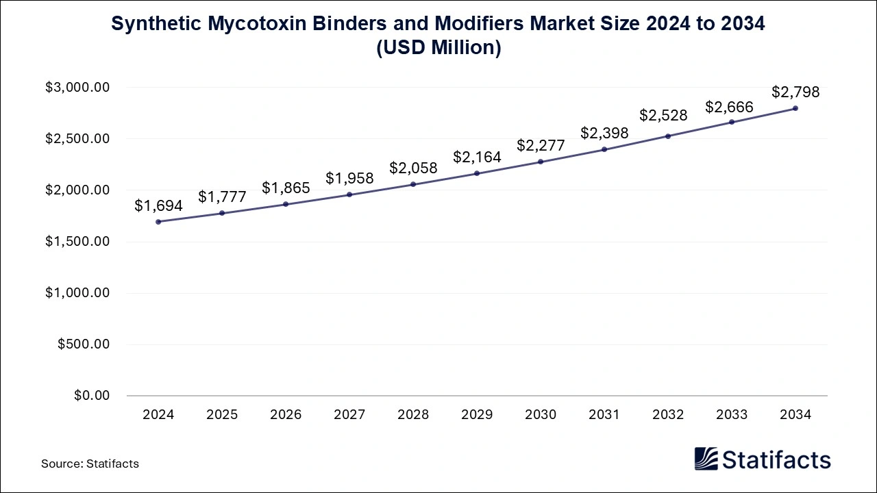 Synthetic Mycotoxin Binders and Modifiers Market Size 2025 to 2034