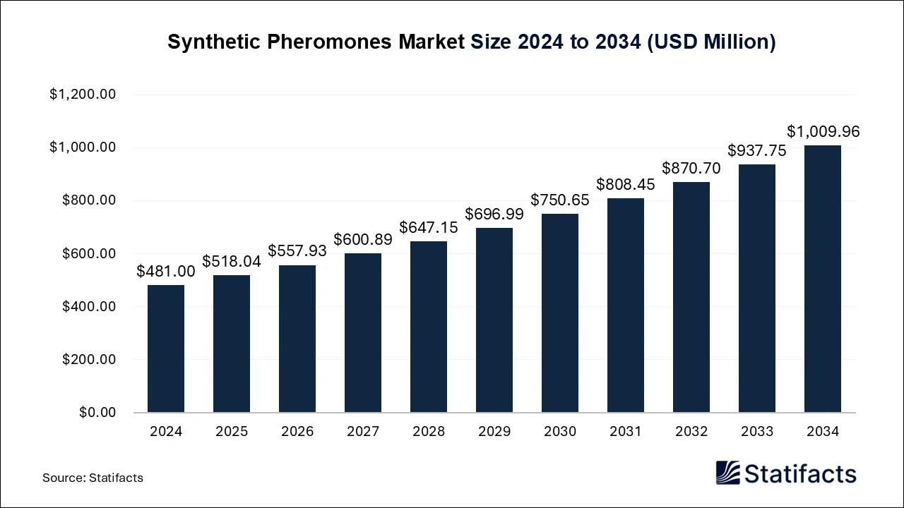 Synthetic Pheromones Market Size 2025 to 2034
