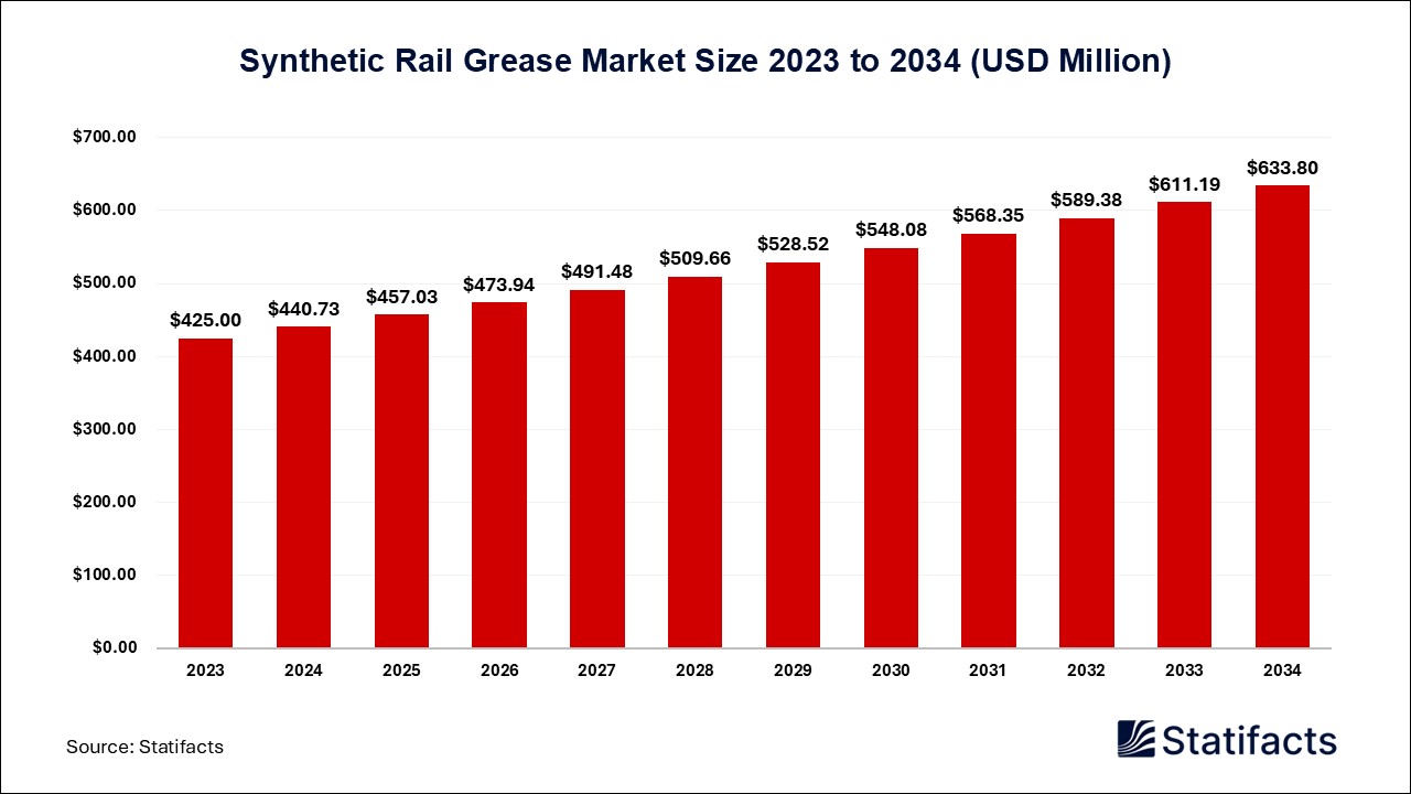 Synthetic Rail Grease Market Size 2023 to 2034