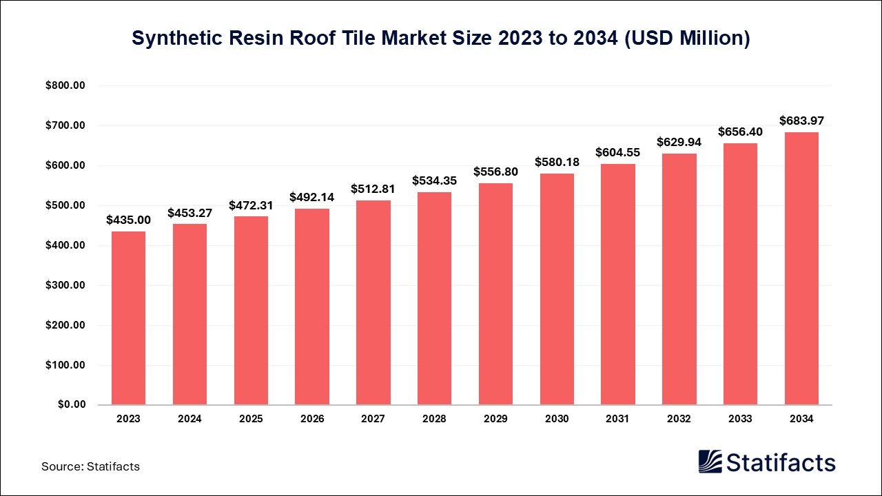 Synthetic Resin Roof Tile Market Size 2023 to 2034
