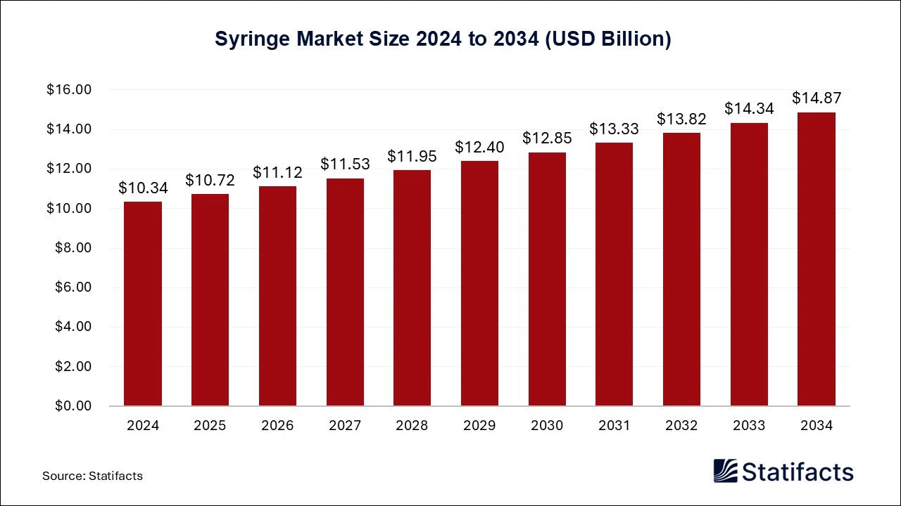 Syringe Market Size 2025 to 2034