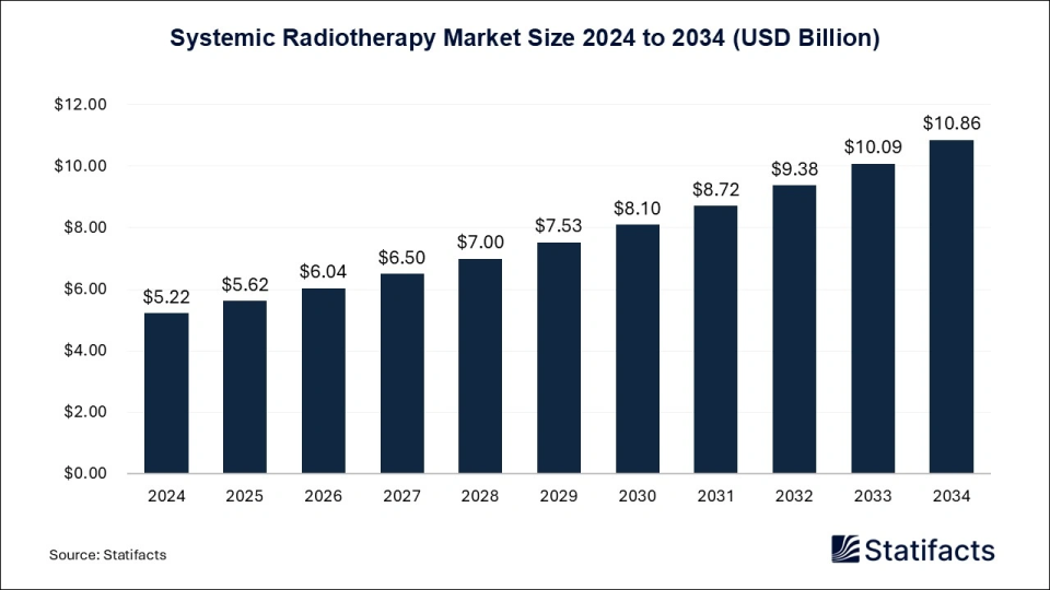 Systemic Radiotherapy Market Size 2025 to 2034