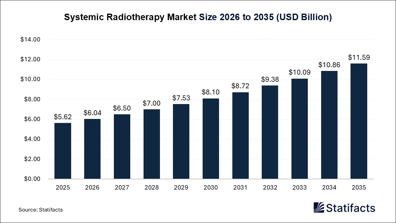 Systemic Radiotherapy Market Size 2026 to 2035