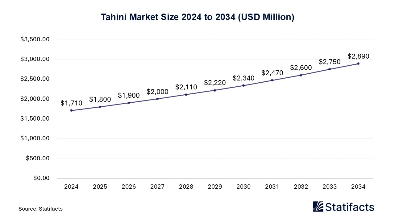 Tahini Market Size 2024 to 2034