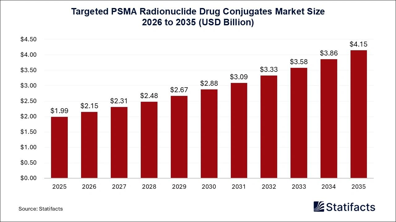 Targeted PSMA Radionuclide Drug Conjugates Market Size 2026 to 2035