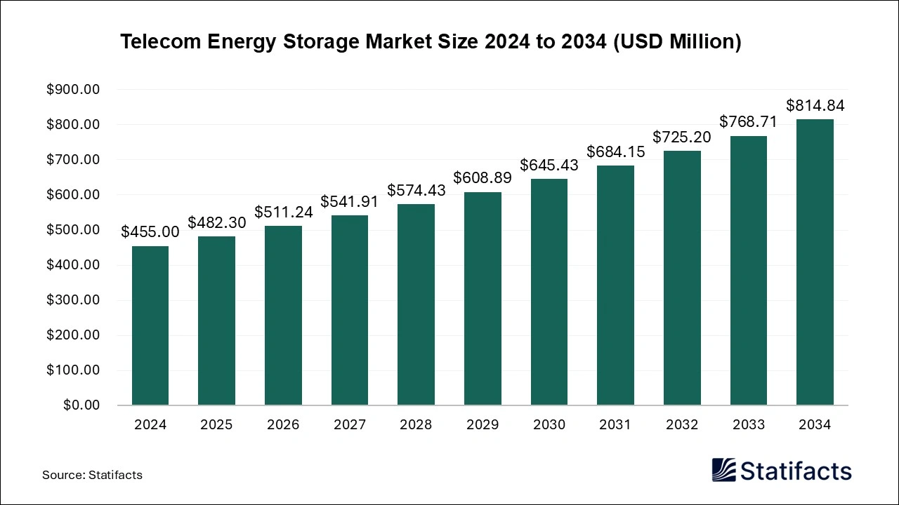 Telecom Energy Storage Market Size 2025 to 2034