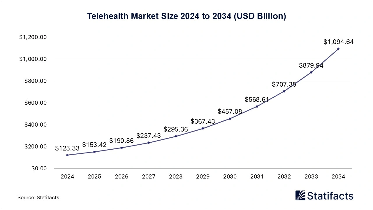 Telehealth Market Size 2025 to 2034
