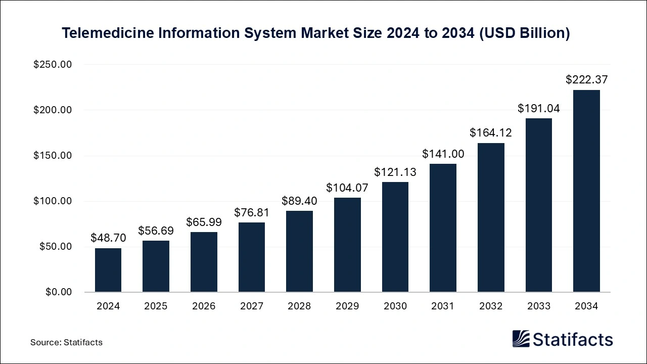 Telemedicine Information System Market Size 2025 to 2034