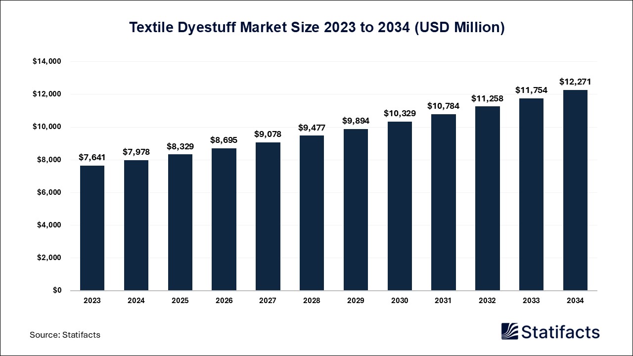 Textile Dyestuff Market Size 2023 to 2034