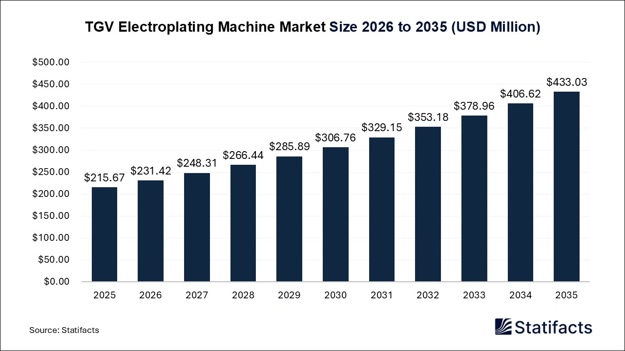 TGV Electroplating Machine Market Size 2026 to 2035