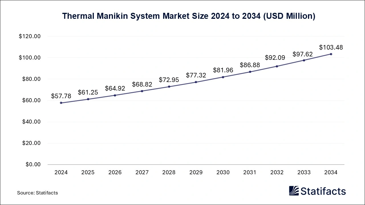 Thermal Manikin System Market Size 2025 to 2034