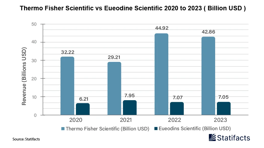 Thermo Fisher Scientific vs Eueodins Scientific 2020 to 2023 (Billion USD)