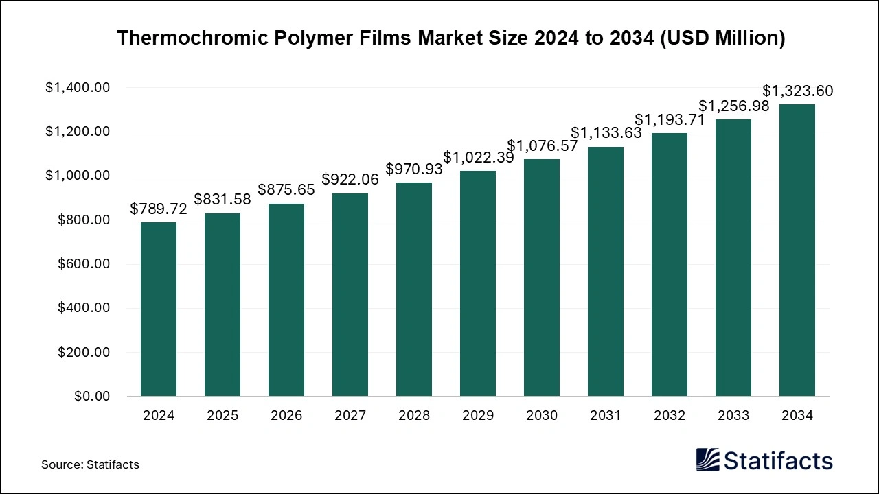 Thermochromic Polymer Films Market Size 2025 to 2034