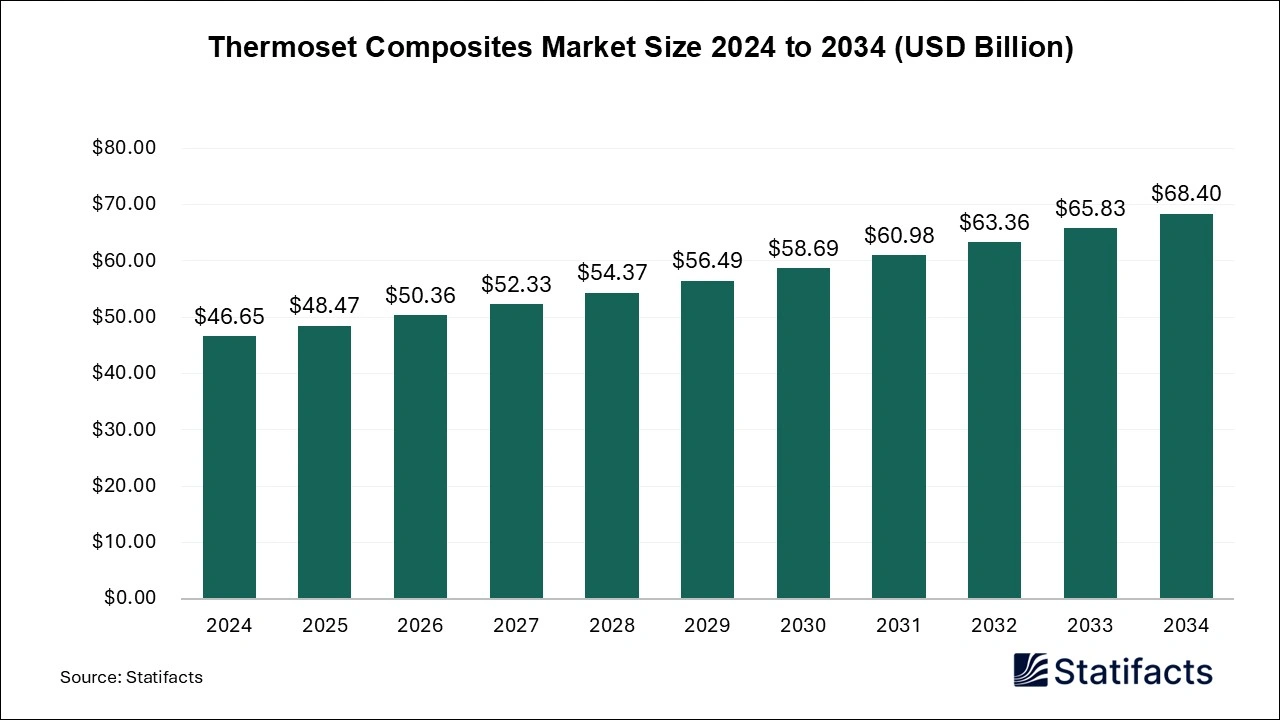 Thermoset Composites Market Size 2025 to 2034