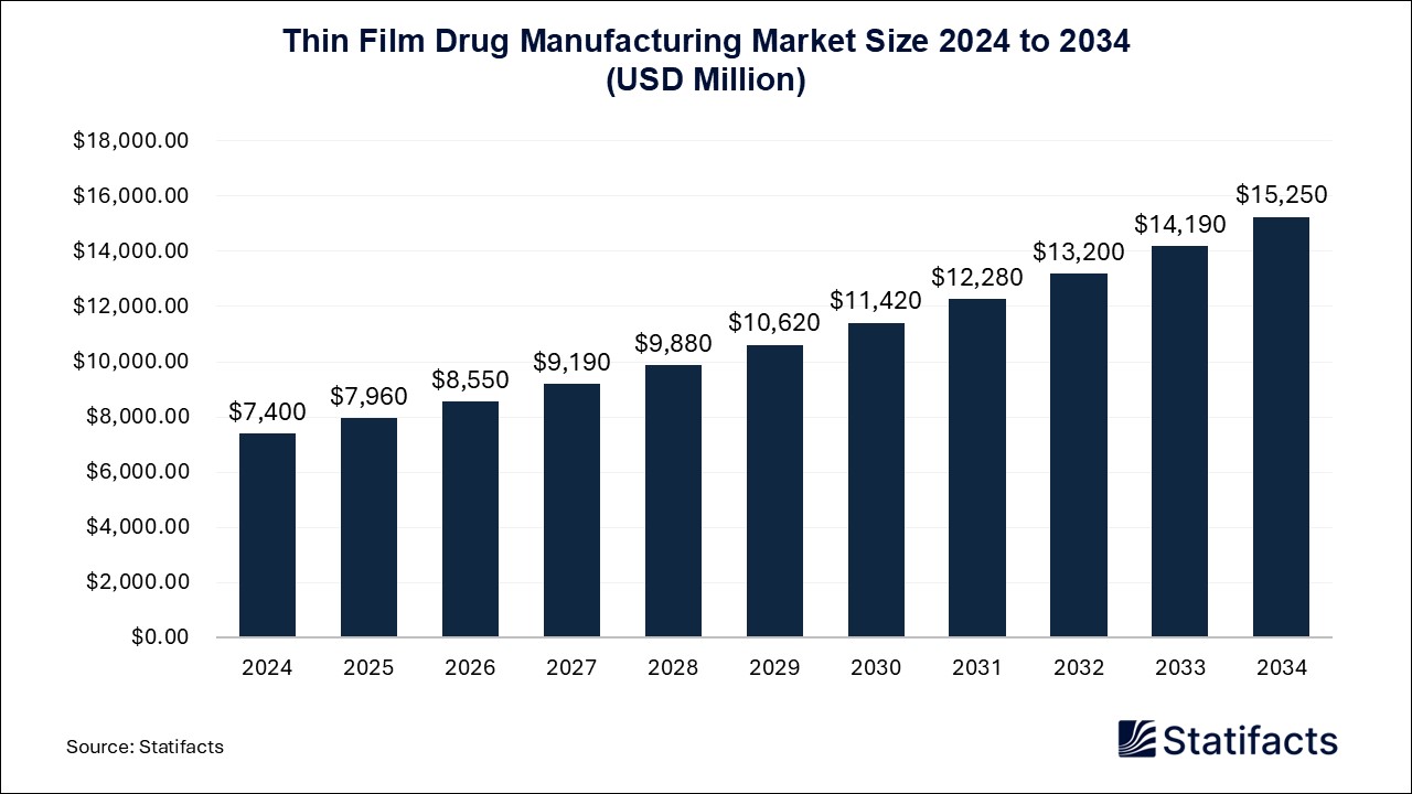 Thin Film Drug Manufacturing Market Size 2025 to 2034