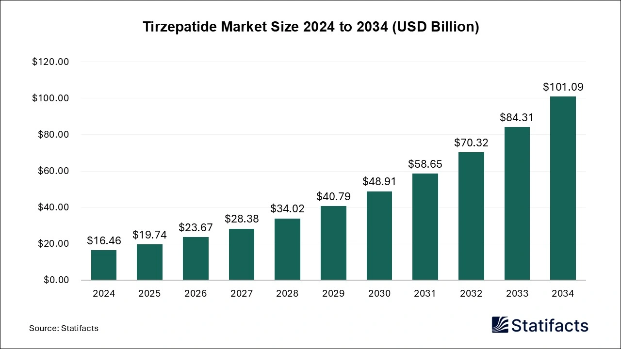 Tirzepatide Market Size 2025 to 2034