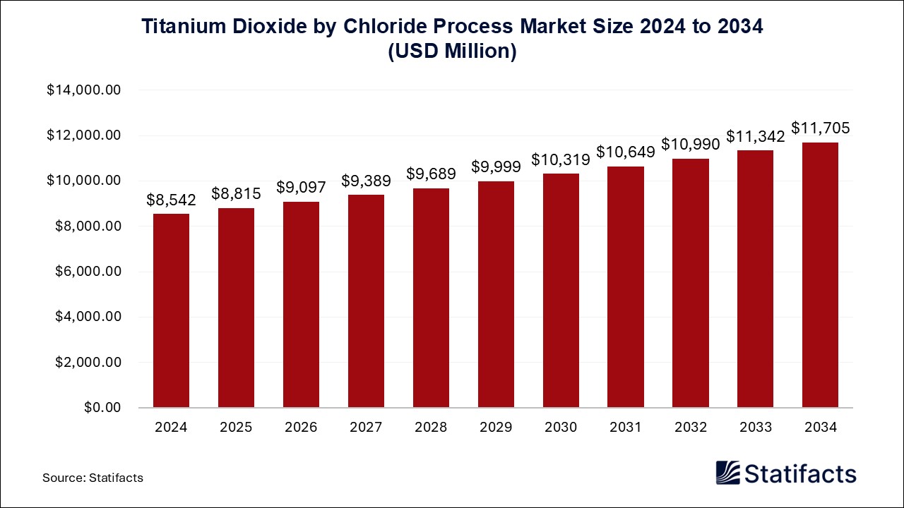 Titanium Dioxide by Chloride Process Market Size 2024 to 2034