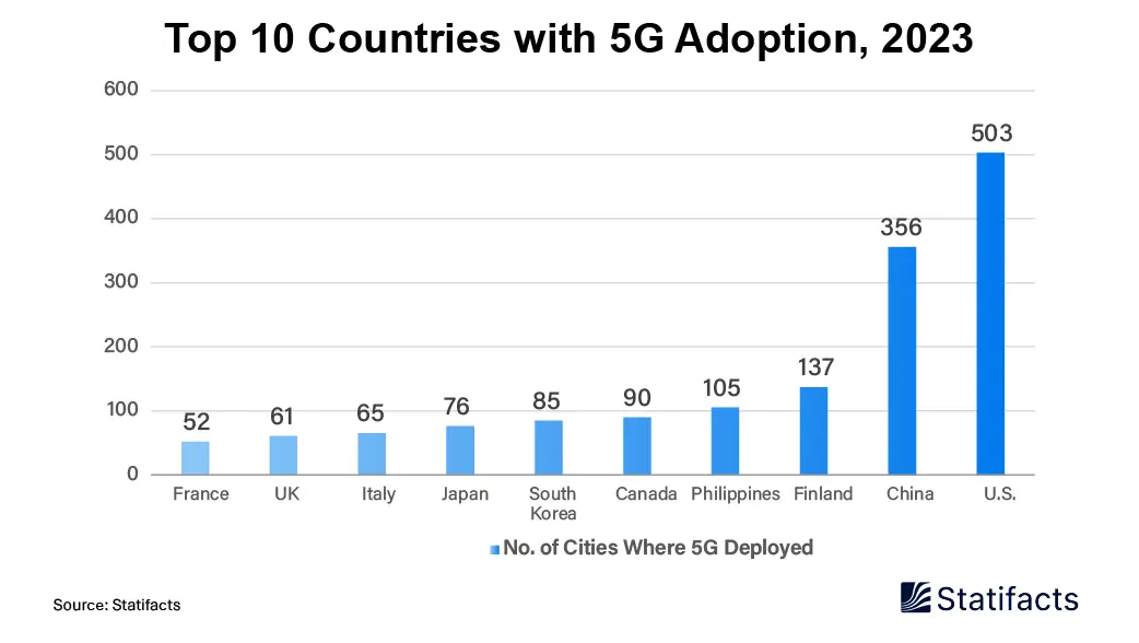 United States Leading the Charge: Top 10 Countries Pioneering 5G Adoption in 2023