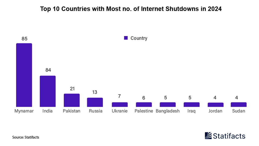 Impact on Global Internet Shutdown in the Digital Era
