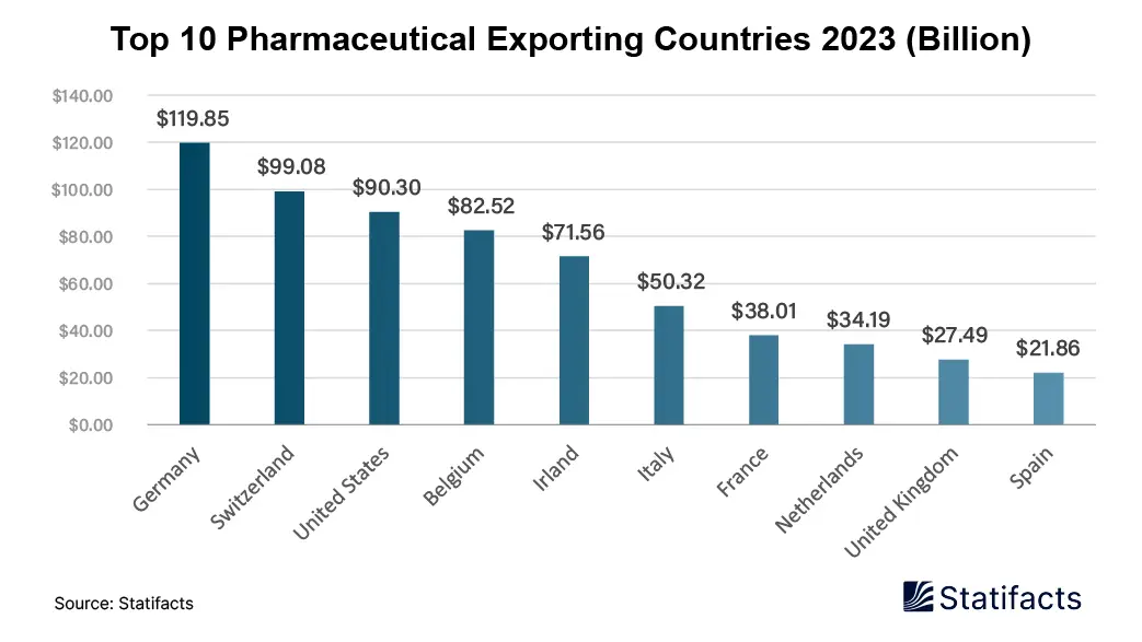 Top 10 Pharmaceutical Exporting Countries 2023 (Billion)