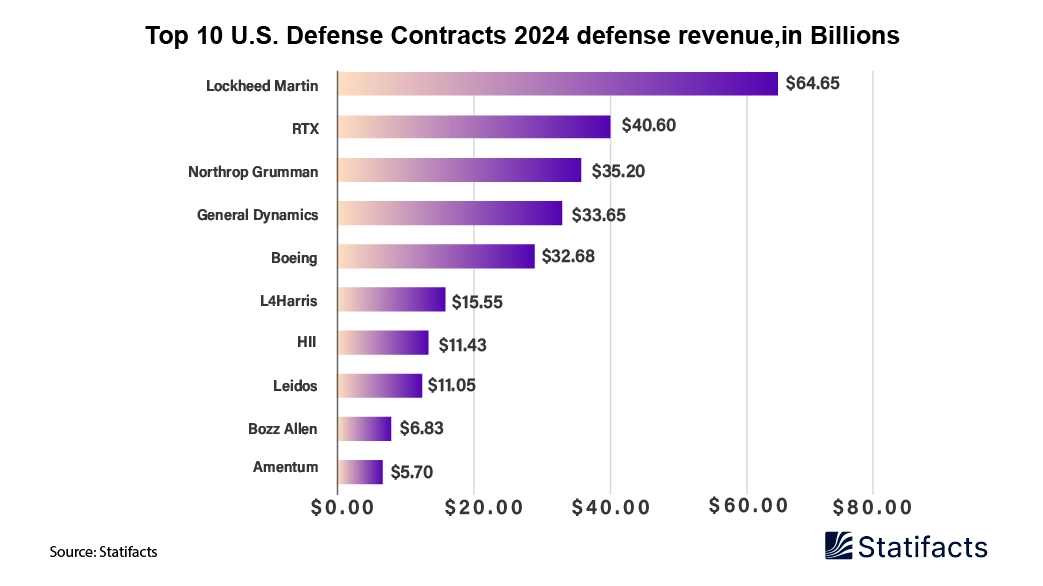 Boeing Tops U.S Aerospace and Defense Ranking for 10th Consecutive Year