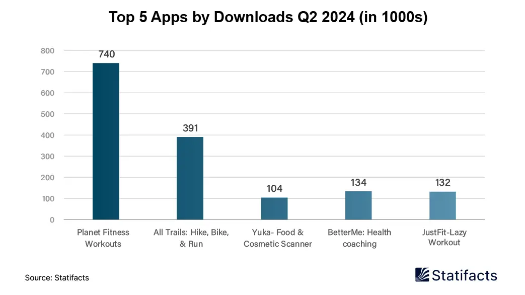 Top 5 Apps by Downloads Q2 2024 (in 1000s)