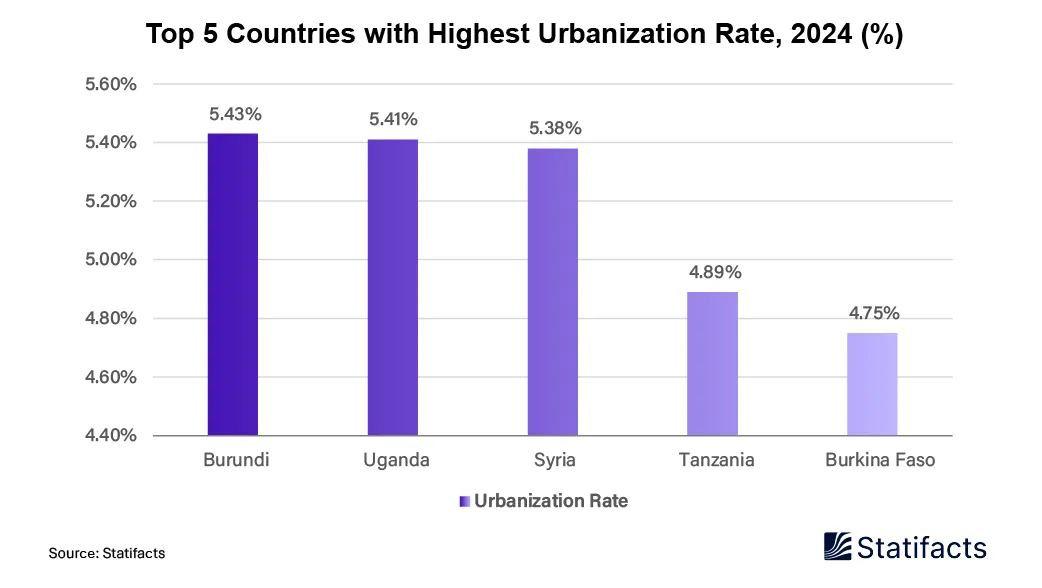 Fastest Growing Cities: Top Countries Leading Urbanization, 2020-2025