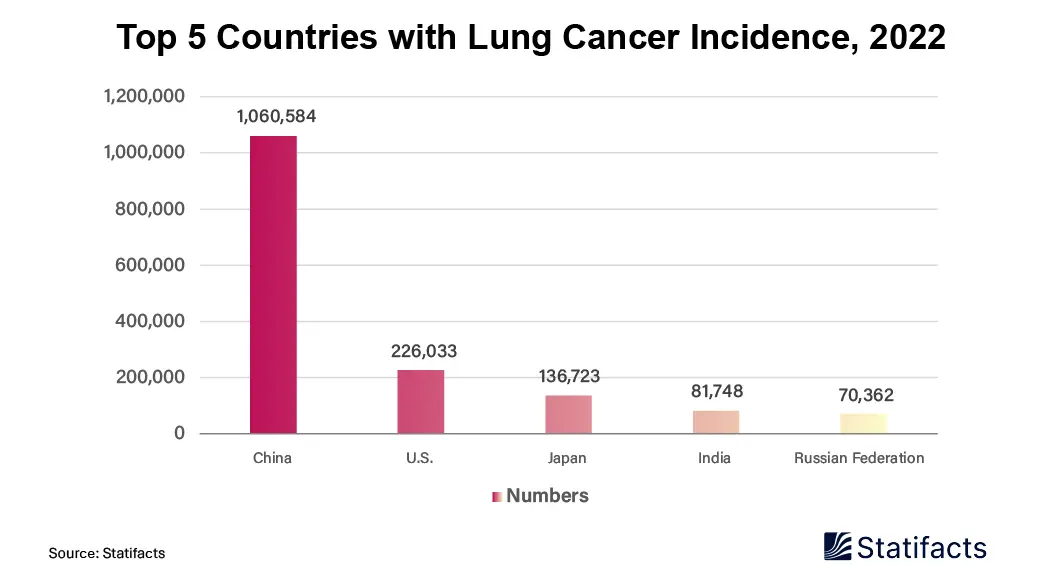 2022's Top 5 Countries Struggling with the Highest Lung Cancer Rates