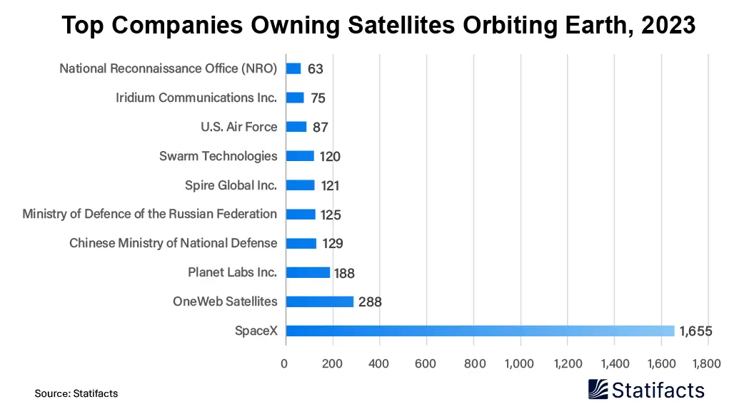SpaceX Leads the Satellites Operator Race by a Long Shot in 2023