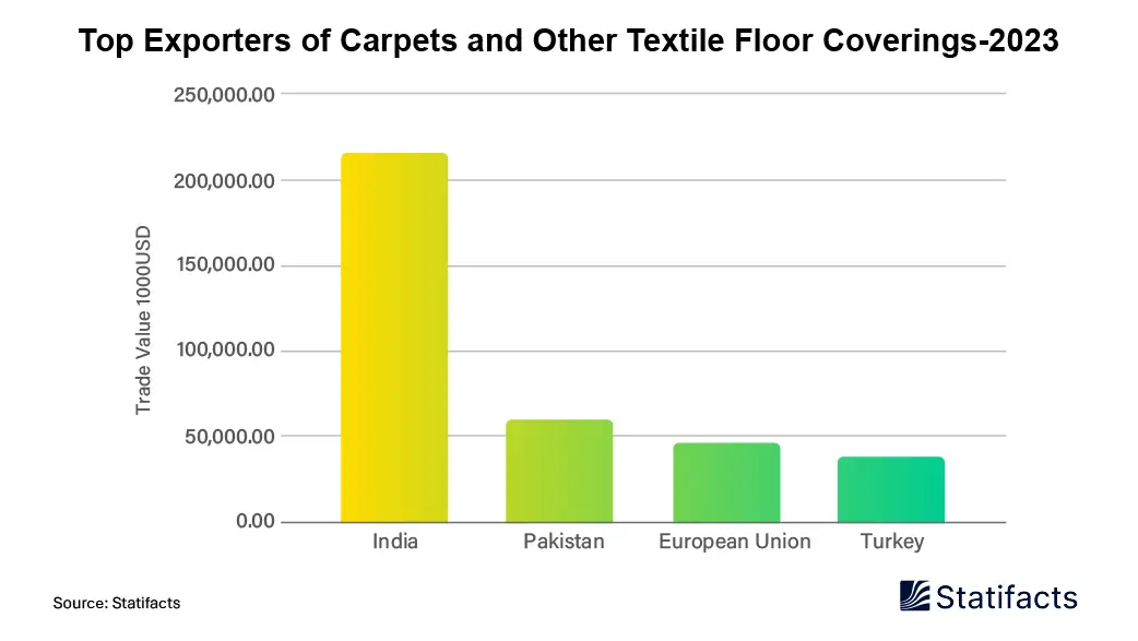 Top Exporters of Carpets and Other Textile Floor Coverings 2023