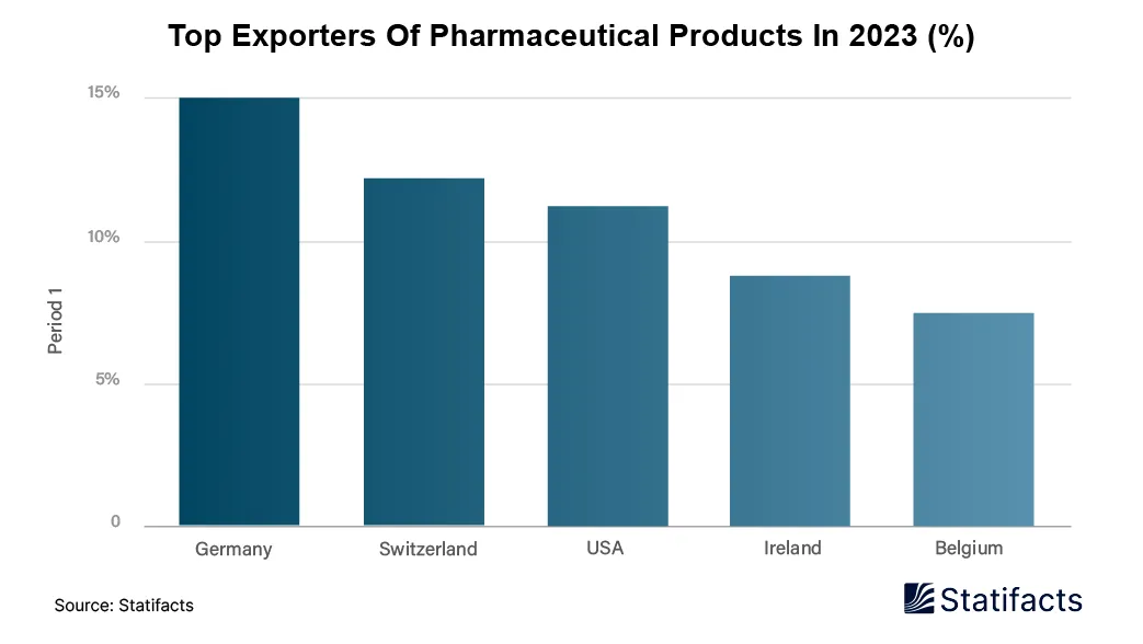 Top Exporters of Pharmaceutical Products In 2023