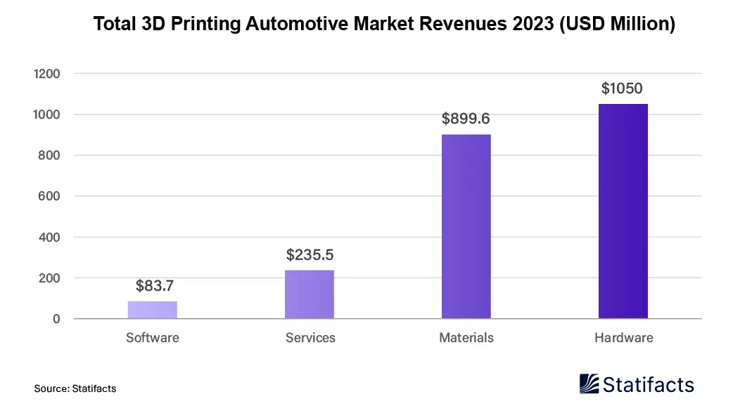 Total 3D Printing Automotive Market Revenues 2023 (USD Million)