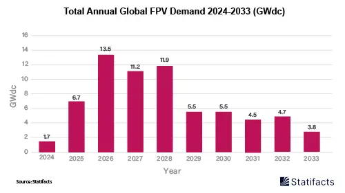Total Annual Global FPV Demand 2024-2033 (GWdc)