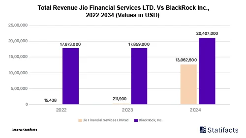 Jio-BlackRock Joint Venture Sparks Comments From Zeroda’s Nithin Kamath