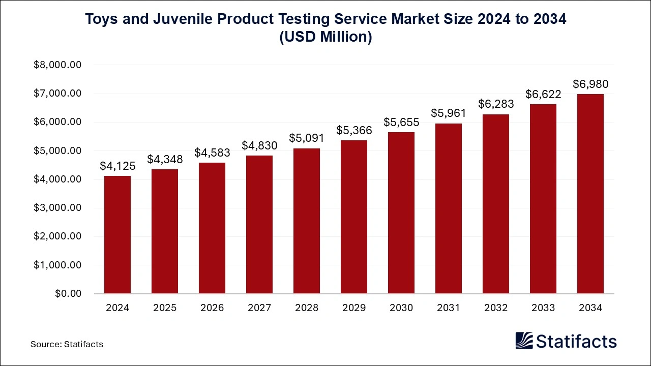 Toys and Juvenile Product Testing Service Market Size 2025 to 2034