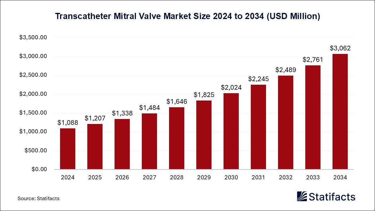 Transcatheter Mitral Valve Market Size 2024 to 2034