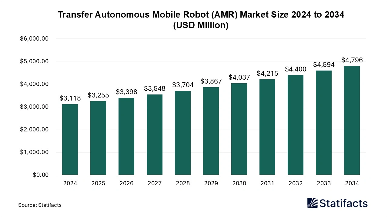 Transfer Autonomous Mobile Robot Market size 2025 to 2034