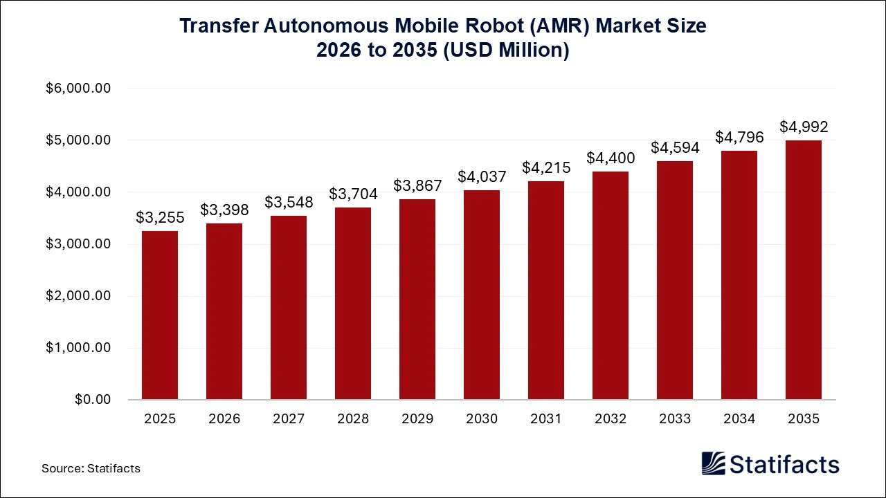 Transfer Autonomous Mobile Robot (AMR) Market Size 2026 to 2035