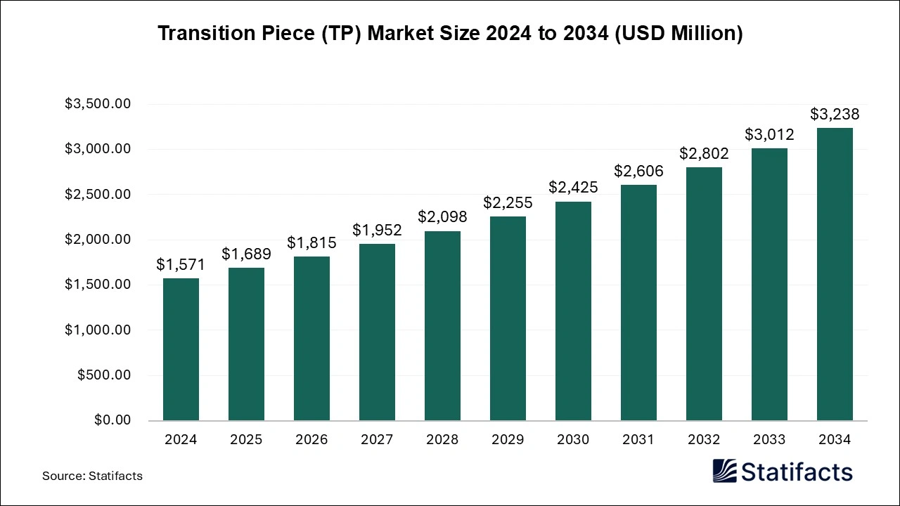 Transition Piece (TP) Market size 2025 to 2034
