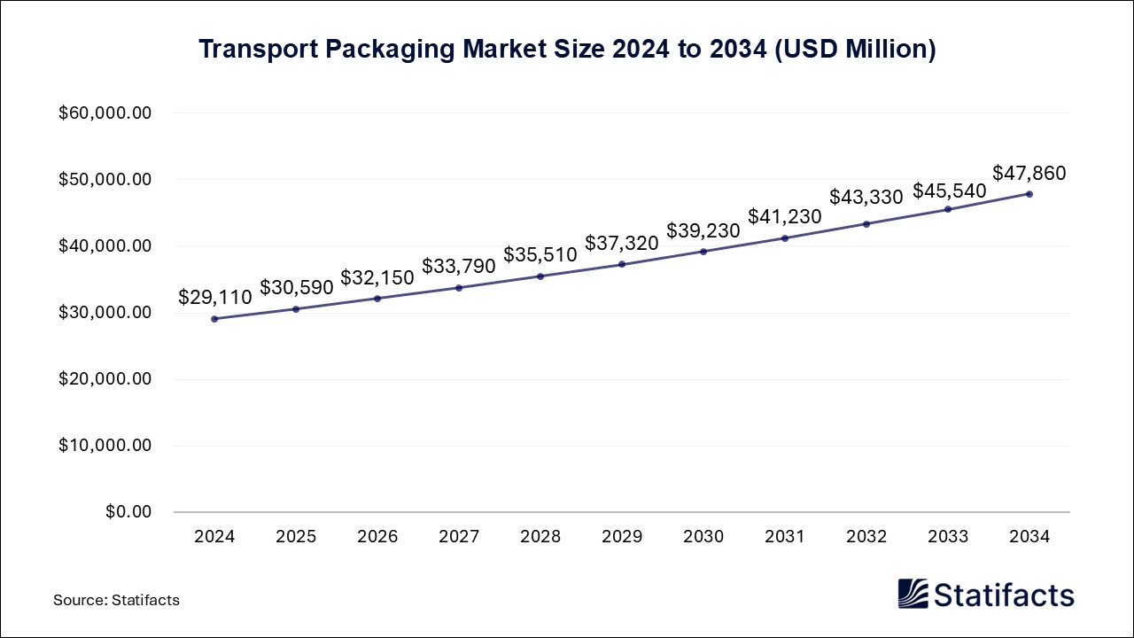 Transport Packaging - Worldwide