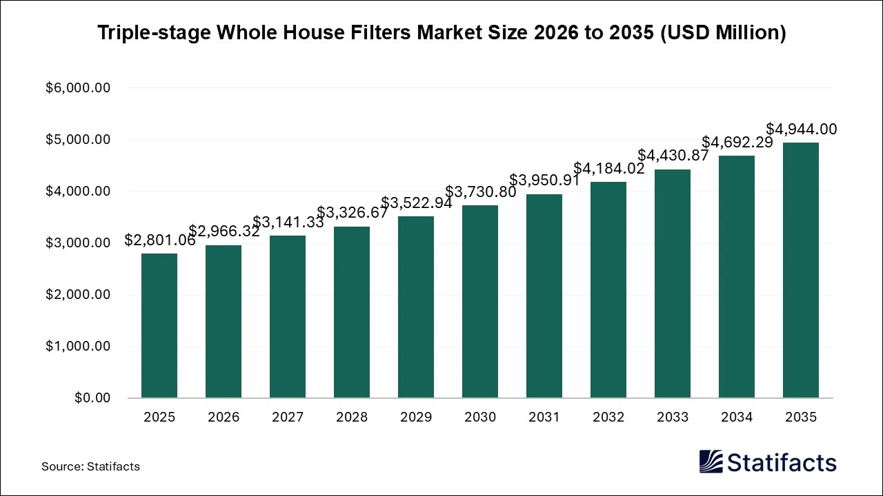 Triple-stage Whole House Filters Market Size 2026 to 2035